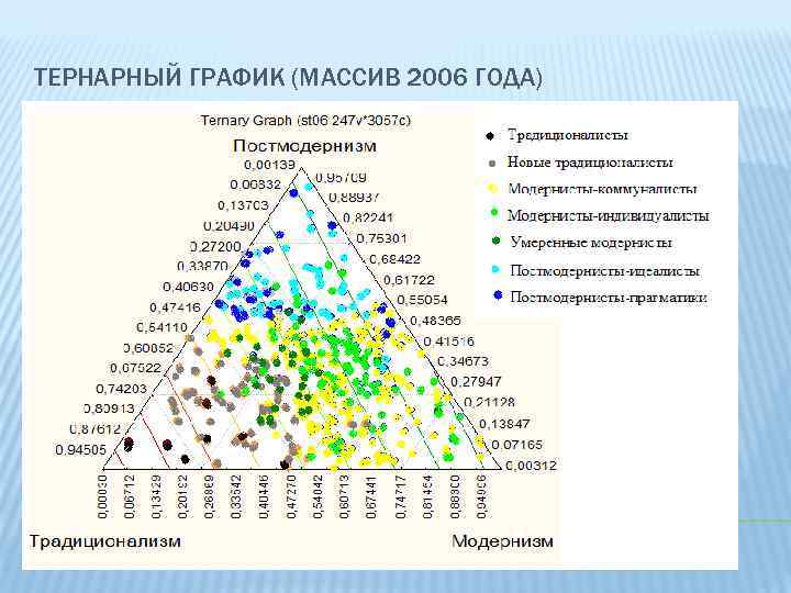 ТЕРНАРНЫЙ ГРАФИК (МАССИВ 2006 ГОДА) 