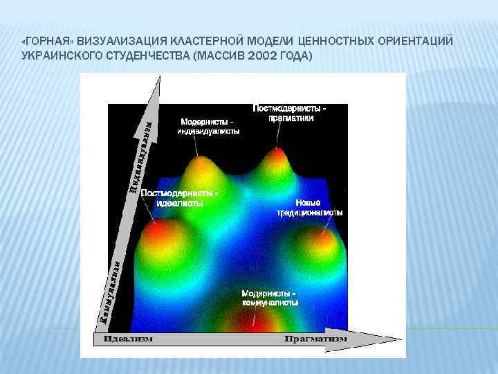  «ГОРНАЯ» ВИЗУАЛИЗАЦИЯ КЛАСТЕРНОЙ МОДЕЛИ ЦЕННОСТНЫХ ОРИЕНТАЦИЙ УКРАИНСКОГО СТУДЕНЧЕСТВА (МАССИВ 2002 ГОДА) 