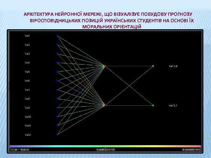 АРХІТЕКТУРА НЕЙРОННОЇ МЕРЕЖІ, ЩО ВІЗУАЛІЗУЄ ПОБУДОВУ ПРОГНОЗУ ВІРОСПОВІДНИЦЬКИХ ПОЗИЦІЙ УКРАЇНСЬКИХ СТУДЕНТІВ НА ОСНОВІ ЇХ