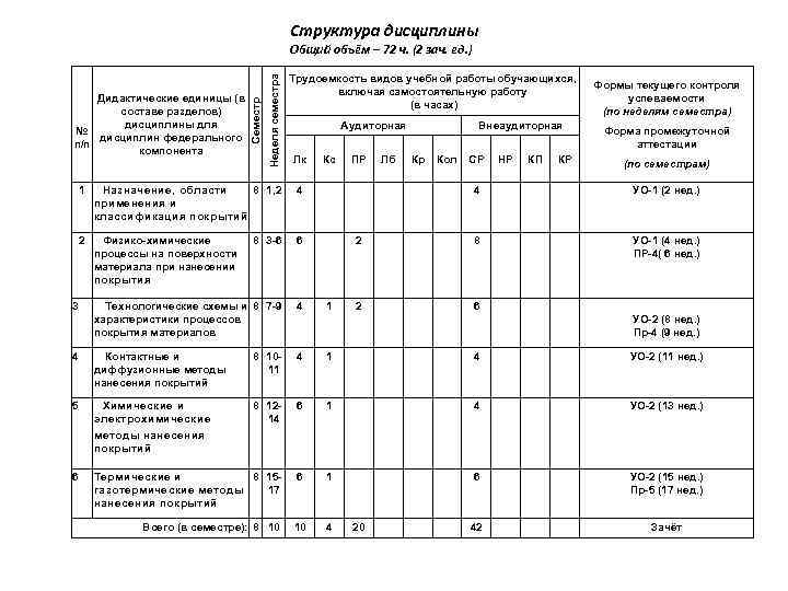 Структура дисциплины Неделя семестра Дидактические единицы (в составе разделов) дисциплины для № дисциплин федерального