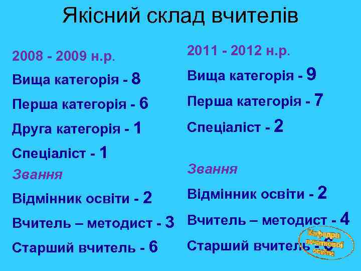 Якісний склад вчителів 2008 - 2009 н. р. 2011 - 2012 н. р. Вища