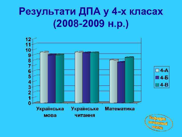 Результати ДПА у 4 -х класах (2008 -2009 н. р. ) 