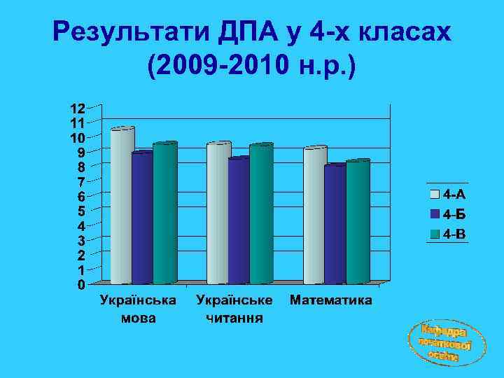 Результати ДПА у 4 -х класах (2009 -2010 н. р. ) 