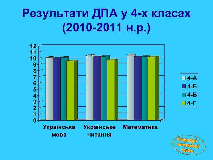 Результати ДПА у 4 -х класах (2010 -2011 н. р. ) 