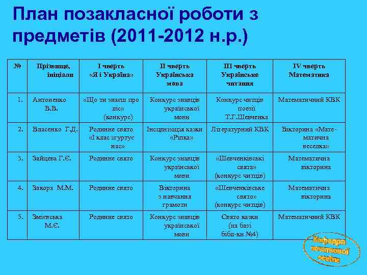 План позакласної роботи з предметів (2011 -2012 н. р. ) № Прізвище, ініціали І