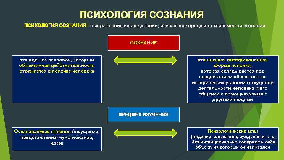 Психология сознания изучает