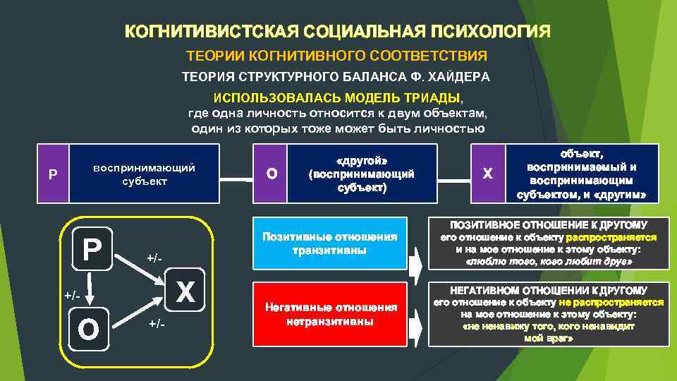 КОГНИТИВИСТСКАЯ СОЦИАЛЬНАЯ ПСИХОЛОГИЯ ТЕОРИИ КОГНИТИВНОГО СООТВЕТСТВИЯ ТЕОРИЯ СТРУКТУРНОГО БАЛАНСА Ф. ХАЙДЕРА ИСПОЛЬЗОВАЛАСЬ МОДЕЛЬ ТРИАДЫ,