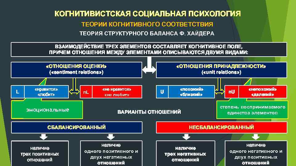 КОГНИТИВИСТСКАЯ СОЦИАЛЬНАЯ ПСИХОЛОГИЯ ТЕОРИИ КОГНИТИВНОГО СООТВЕТСТВИЯ ТЕОРИЯ СТРУКТУРНОГО БАЛАНСА Ф. ХАЙДЕРА ВЗАИМОДЕЙСТВИЕ ТРЕХ ЭЛЕМЕНТОВ