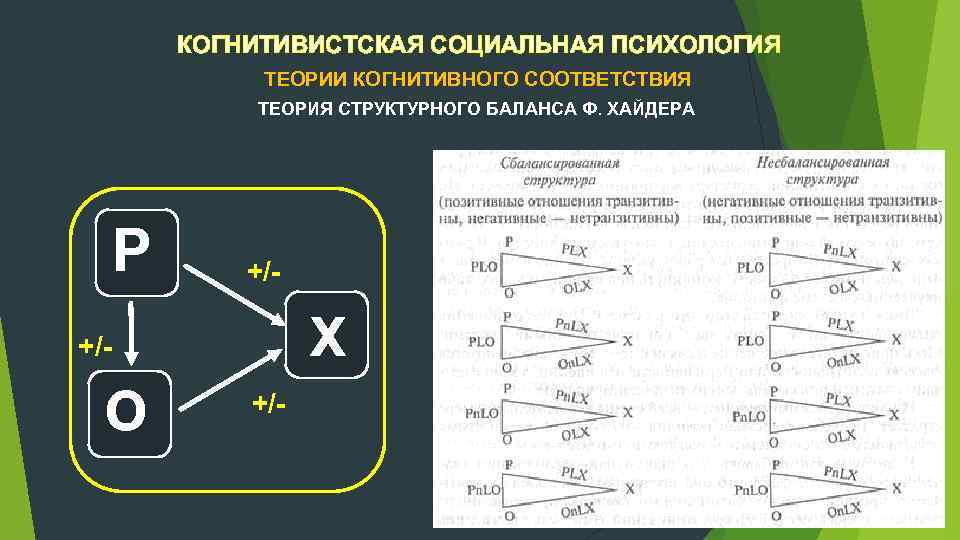 КОГНИТИВИСТСКАЯ СОЦИАЛЬНАЯ ПСИХОЛОГИЯ ТЕОРИИ КОГНИТИВНОГО СООТВЕТСТВИЯ ТЕОРИЯ СТРУКТУРНОГО БАЛАНСА Ф. ХАЙДЕРА Р +/ X