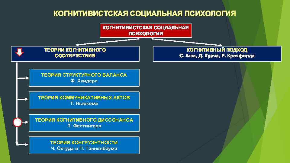 КОГНИТИВИСТСКАЯ СОЦИАЛЬНАЯ ПСИХОЛОГИЯ ТЕОРИИ КОГНИТИВНОГО СООТВЕТСТВИЯ ТЕОРИЯ СТРУКТУРНОГО БАЛАНСА Ф. Хайдера ТЕОРИЯ КОММУНИКАТИВНЫХ АКТОВ