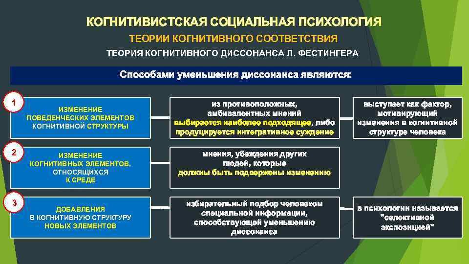 КОГНИТИВИСТСКАЯ СОЦИАЛЬНАЯ ПСИХОЛОГИЯ ТЕОРИИ КОГНИТИВНОГО СООТВЕТСТВИЯ ТЕОРИЯ КОГНИТИВНОГО ДИССОНАНСА Л. ФЕСТИНГЕРА Способами уменьшения диссонанса