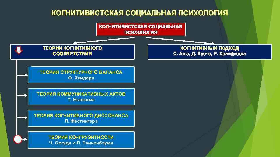 КОГНИТИВИСТСКАЯ СОЦИАЛЬНАЯ ПСИХОЛОГИЯ ТЕОРИИ КОГНИТИВНОГО СООТВЕТСТВИЯ ТЕОРИЯ СТРУКТУРНОГО БАЛАНСА Ф. Хайдера ТЕОРИЯ КОММУНИКАТИВНЫХ АКТОВ