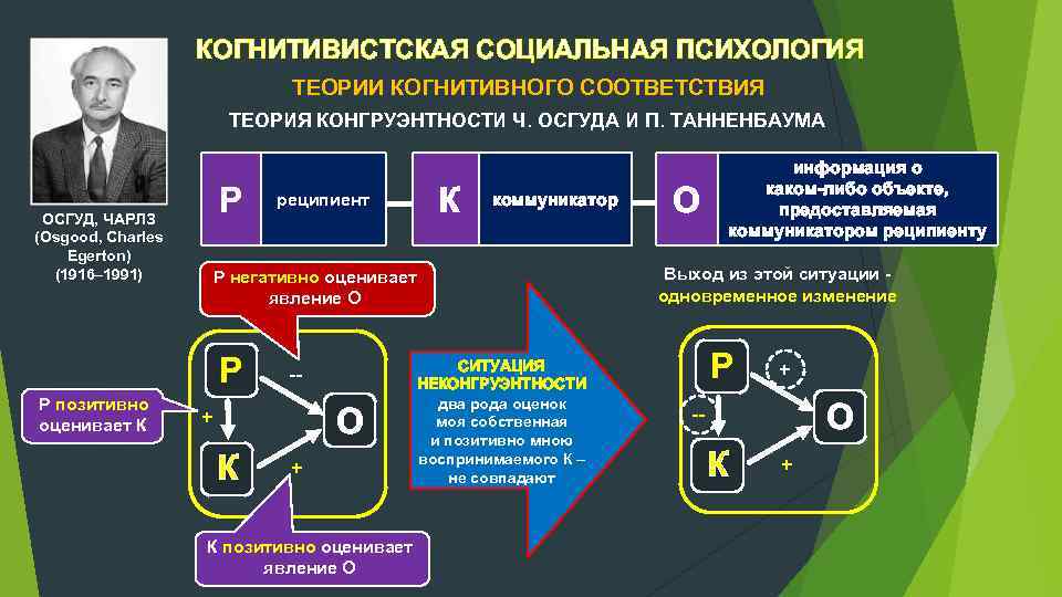 КОГНИТИВИСТСКАЯ СОЦИАЛЬНАЯ ПСИХОЛОГИЯ ТЕОРИИ КОГНИТИВНОГО СООТВЕТСТВИЯ ТЕОРИЯ КОНГРУЭНТНОСТИ Ч. ОСГУДА И П. ТАННЕНБАУМА ОСГУД,