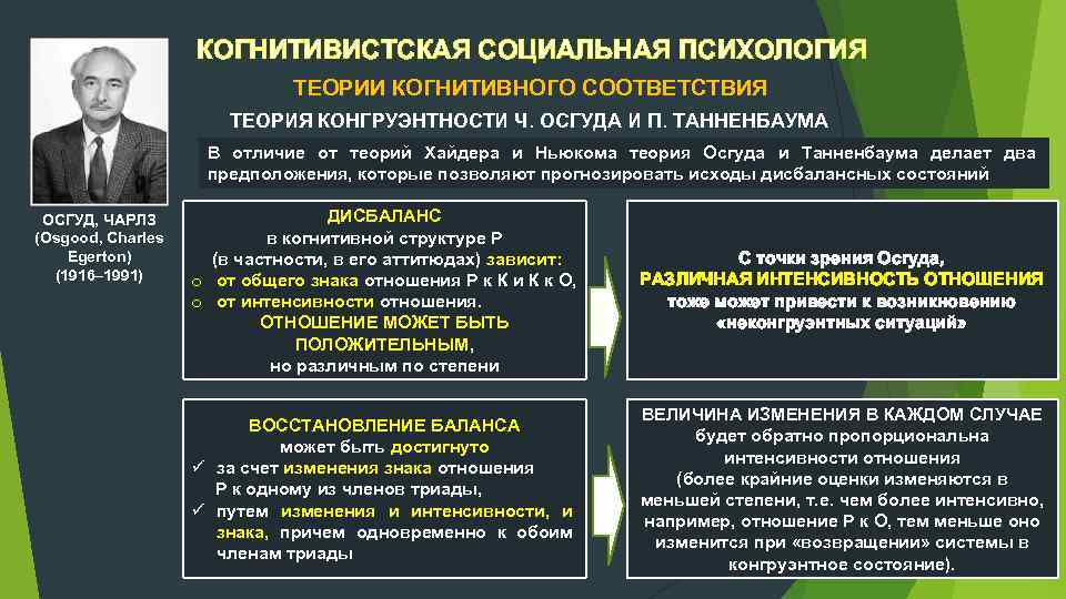 КОГНИТИВИСТСКАЯ СОЦИАЛЬНАЯ ПСИХОЛОГИЯ ТЕОРИИ КОГНИТИВНОГО СООТВЕТСТВИЯ ТЕОРИЯ КОНГРУЭНТНОСТИ Ч. ОСГУДА И П. ТАННЕНБАУМА В