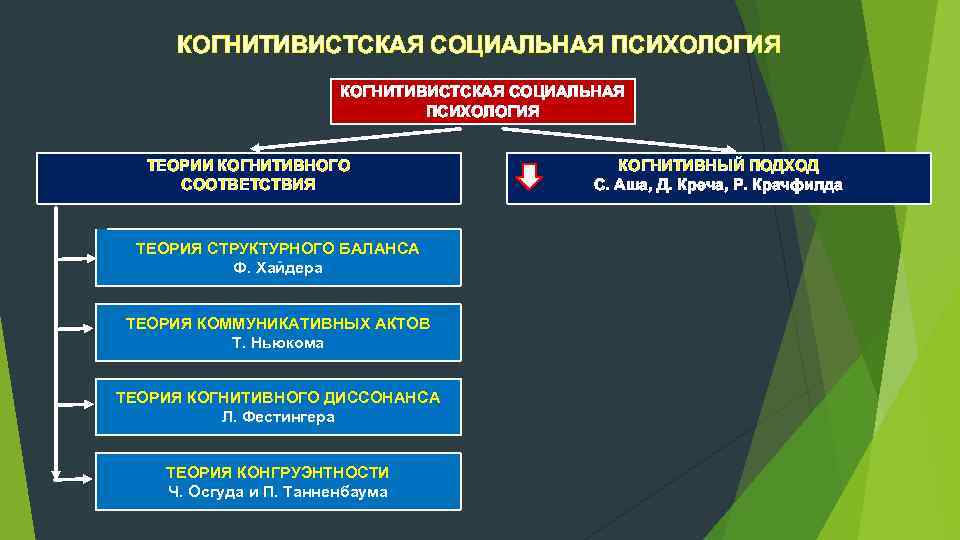КОГНИТИВИСТСКАЯ СОЦИАЛЬНАЯ ПСИХОЛОГИЯ ТЕОРИИ КОГНИТИВНОГО СООТВЕТСТВИЯ ТЕОРИЯ СТРУКТУРНОГО БАЛАНСА Ф. Хайдера ТЕОРИЯ КОММУНИКАТИВНЫХ АКТОВ