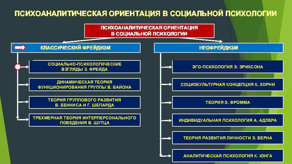 ПСИХОАНАЛИТИЧЕСКАЯ ОРИЕНТАЦИЯ В СОЦИАЛЬНОЙ ПСИХОЛОГИИ КЛАССИЧЕСКИЙ ФРЕЙДИЗМ НЕОФРЕЙДИЗМ СОЦИАЛЬНО ПСИХОЛОГИЧЕСКИЕ ВЗГЛЯДЫ З. ФРЕЙДА ЭГО