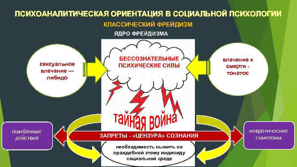 ПСИХОАНАЛИТИЧЕСКАЯ ОРИЕНТАЦИЯ В СОЦИАЛЬНОЙ ПСИХОЛОГИИ КЛАССИЧЕСКИЙ ФРЕЙДИЗМ ЯДРО ФРЕЙДИЗМА сексуальное влечение — либидо ошибочные