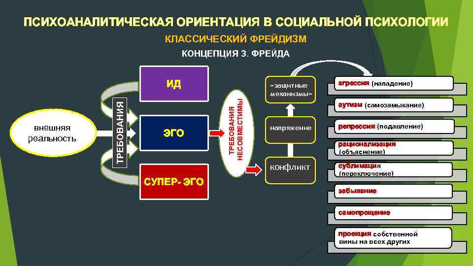 ПСИХОАНАЛИТИЧЕСКАЯ ОРИЕНТАЦИЯ В СОЦИАЛЬНОЙ ПСИХОЛОГИИ КЛАССИЧЕСКИЙ ФРЕЙДИЗМ КОНЦЕПЦИЯ З. ФРЕЙДА ЭГО СУПЕР ЭГО «защитные