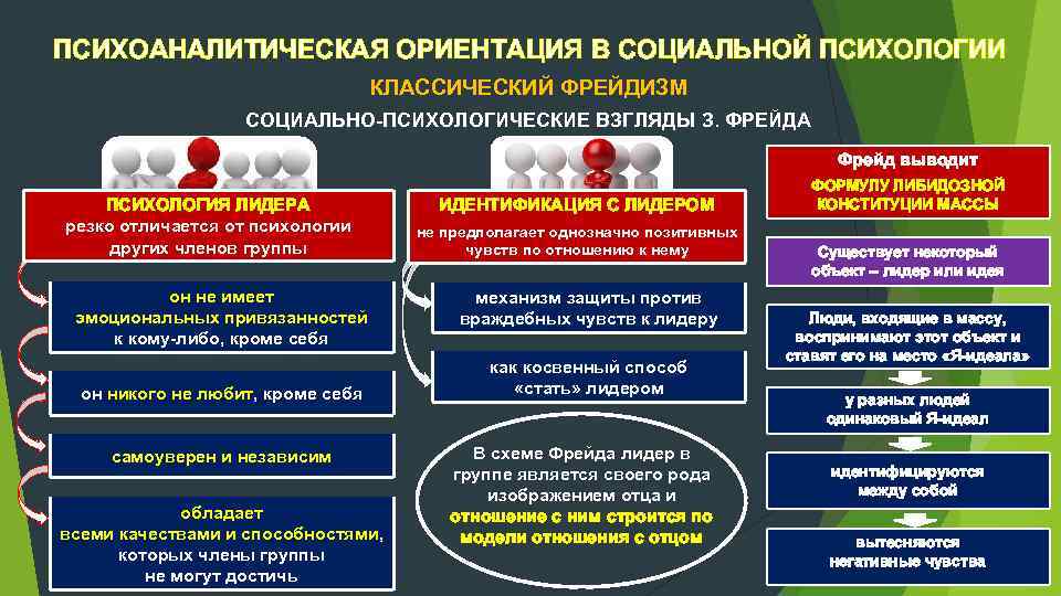 ПСИХОАНАЛИТИЧЕСКАЯ ОРИЕНТАЦИЯ В СОЦИАЛЬНОЙ ПСИХОЛОГИИ КЛАССИЧЕСКИЙ ФРЕЙДИЗМ СОЦИАЛЬНО ПСИХОЛОГИЧЕСКИЕ ВЗГЛЯДЫ З. ФРЕЙДА Фрейд выводит