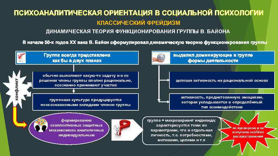 ПСИХОАНАЛИТИЧЕСКАЯ ОРИЕНТАЦИЯ В СОЦИАЛЬНОЙ ПСИХОЛОГИИ КЛАССИЧЕСКИЙ ФРЕЙДИЗМ ДИНАМИЧЕСКАЯ ТЕОРИЯ ФУНКЦИОНИРОВАНИЯ ГРУППЫ В. БАЙОНА В