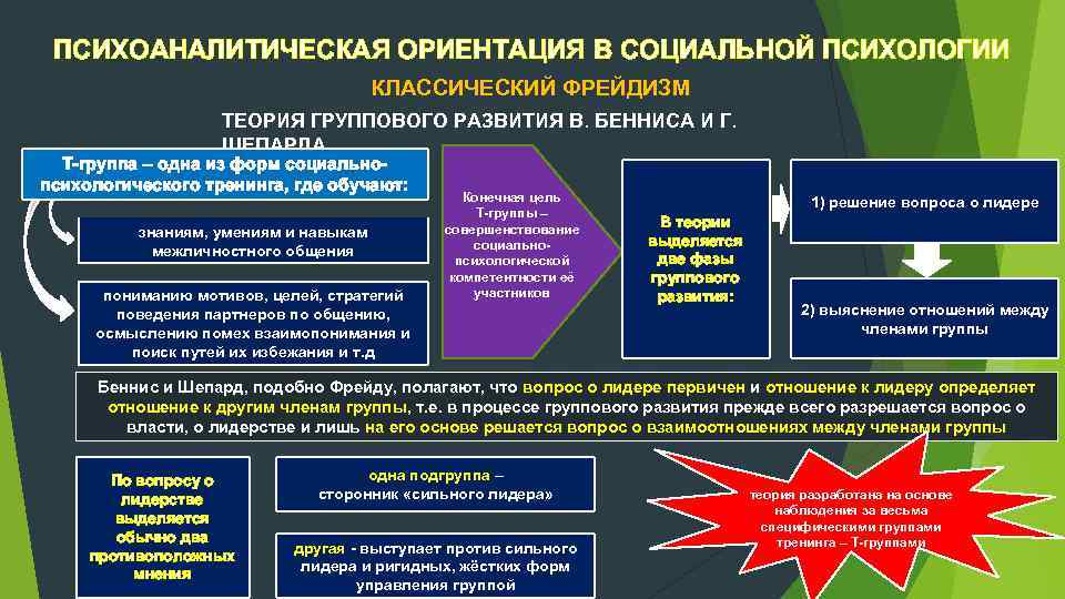 ПСИХОАНАЛИТИЧЕСКАЯ ОРИЕНТАЦИЯ В СОЦИАЛЬНОЙ ПСИХОЛОГИИ КЛАССИЧЕСКИЙ ФРЕЙДИЗМ ТЕОРИЯ ГРУППОВОГО РАЗВИТИЯ В. БЕННИСА И Г.