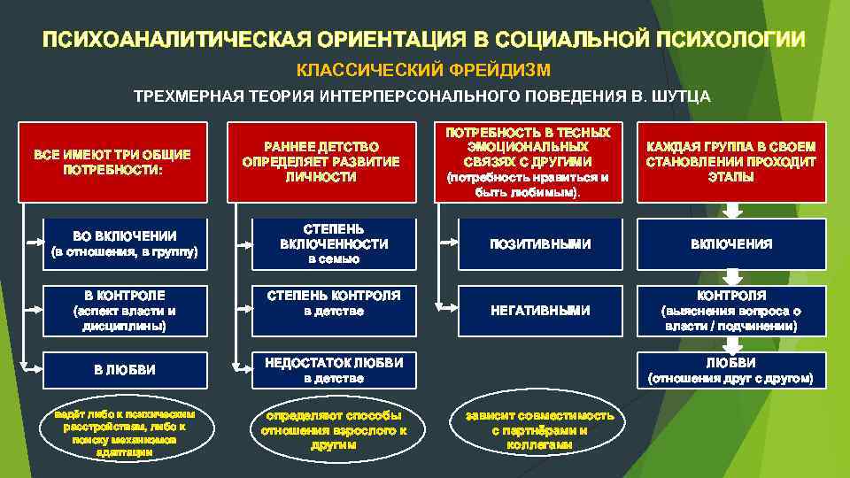 ПСИХОАНАЛИТИЧЕСКАЯ ОРИЕНТАЦИЯ В СОЦИАЛЬНОЙ ПСИХОЛОГИИ КЛАССИЧЕСКИЙ ФРЕЙДИЗМ ТРЕХМЕРНАЯ ТЕОРИЯ ИНТЕРПЕРСОНАЛЬНОГО ПОВЕДЕНИЯ В. ШУТЦА ВСЕ