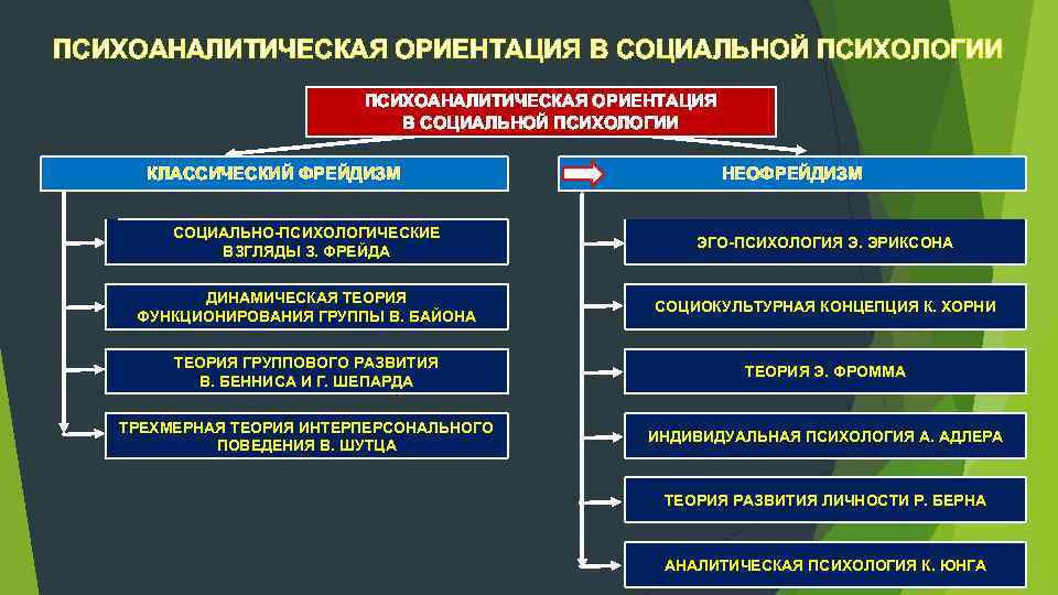 ПСИХОАНАЛИТИЧЕСКАЯ ОРИЕНТАЦИЯ В СОЦИАЛЬНОЙ ПСИХОЛОГИИ КЛАССИЧЕСКИЙ ФРЕЙДИЗМ НЕОФРЕЙДИЗМ СОЦИАЛЬНО ПСИХОЛОГИЧЕСКИЕ ВЗГЛЯДЫ З. ФРЕЙДА ЭГО