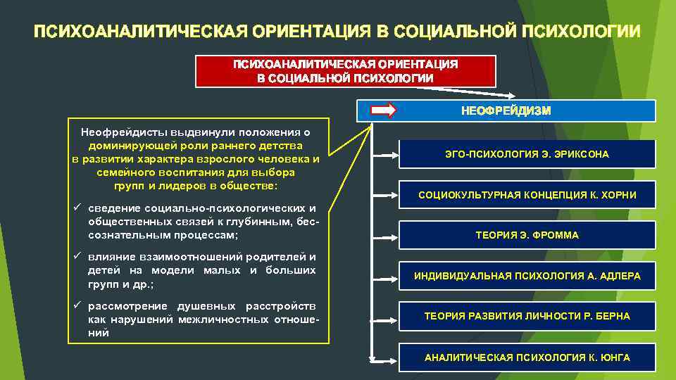 ПСИХОАНАЛИТИЧЕСКАЯ ОРИЕНТАЦИЯ В СОЦИАЛЬНОЙ ПСИХОЛОГИИ НЕОФРЕЙДИЗМ Неофрейдисты выдвинули положения о доминирующей роли раннего детства