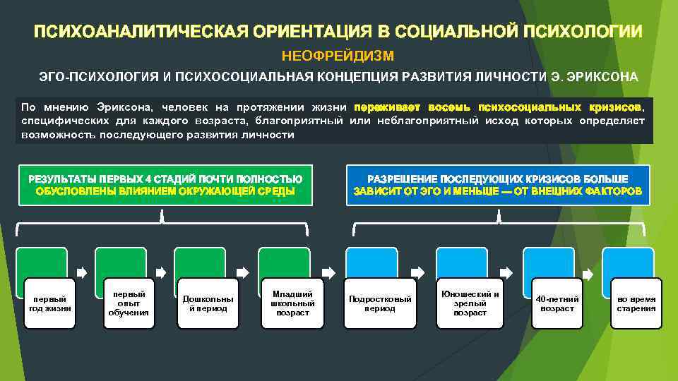 ПСИХОАНАЛИТИЧЕСКАЯ ОРИЕНТАЦИЯ В СОЦИАЛЬНОЙ ПСИХОЛОГИИ НЕОФРЕЙДИЗМ ЭГО ПСИХОЛОГИЯ И ПСИХОСОЦИАЛЬНАЯ КОНЦЕПЦИЯ РАЗВИТИЯ ЛИЧНОСТИ Э.