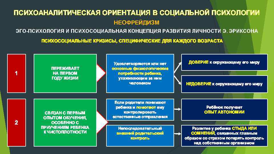 ПСИХОАНАЛИТИЧЕСКАЯ ОРИЕНТАЦИЯ В СОЦИАЛЬНОЙ ПСИХОЛОГИИ НЕОФРЕЙДИЗМ ЭГО ПСИХОЛОГИЯ И ПСИХОСОЦИАЛЬНАЯ КОНЦЕПЦИЯ РАЗВИТИЯ ЛИЧНОСТИ Э.