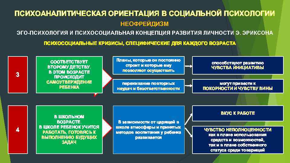 ПСИХОАНАЛИТИЧЕСКАЯ ОРИЕНТАЦИЯ В СОЦИАЛЬНОЙ ПСИХОЛОГИИ НЕОФРЕЙДИЗМ ЭГО ПСИХОЛОГИЯ И ПСИХОСОЦИАЛЬНАЯ КОНЦЕПЦИЯ РАЗВИТИЯ ЛИЧНОСТИ Э.