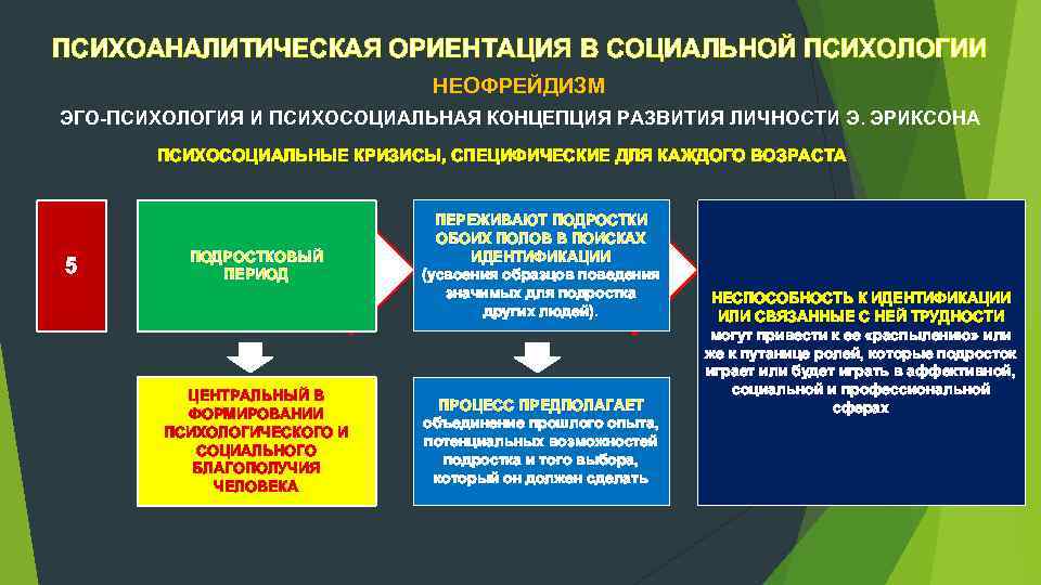 ПСИХОАНАЛИТИЧЕСКАЯ ОРИЕНТАЦИЯ В СОЦИАЛЬНОЙ ПСИХОЛОГИИ НЕОФРЕЙДИЗМ ЭГО ПСИХОЛОГИЯ И ПСИХОСОЦИАЛЬНАЯ КОНЦЕПЦИЯ РАЗВИТИЯ ЛИЧНОСТИ Э.