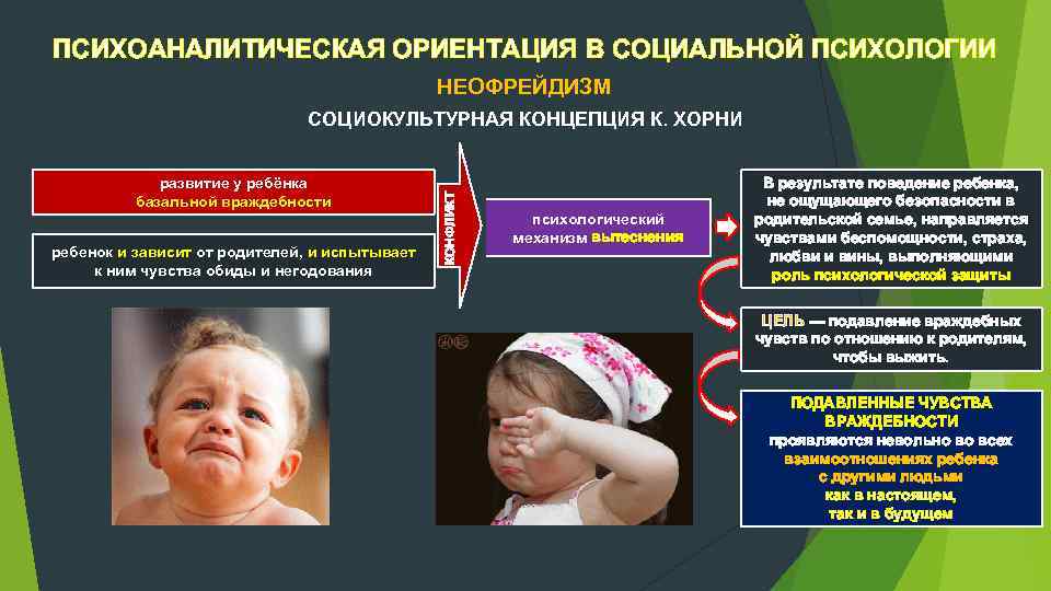 ПСИХОАНАЛИТИЧЕСКАЯ ОРИЕНТАЦИЯ В СОЦИАЛЬНОЙ ПСИХОЛОГИИ НЕОФРЕЙДИЗМ развитие у ребёнка базальной враждебности ребенок и зависит