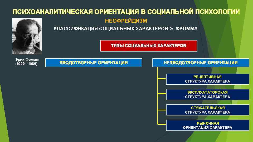 ПСИХОАНАЛИТИЧЕСКАЯ ОРИЕНТАЦИЯ В СОЦИАЛЬНОЙ ПСИХОЛОГИИ НЕОФРЕЙДИЗМ КЛАССИФИКАЦИЯ СОЦИАЛЬНЫХ ХАРАКТЕРОВ Э. ФРОММА ТИПЫ СОЦИАЛЬНЫХ ХАРАКТЕРОВ