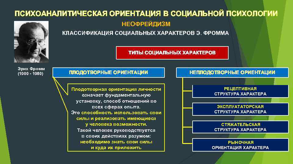 ПСИХОАНАЛИТИЧЕСКАЯ ОРИЕНТАЦИЯ В СОЦИАЛЬНОЙ ПСИХОЛОГИИ НЕОФРЕЙДИЗМ КЛАССИФИКАЦИЯ СОЦИАЛЬНЫХ ХАРАКТЕРОВ Э. ФРОММА ТИПЫ СОЦИАЛЬНЫХ ХАРАКТЕРОВ