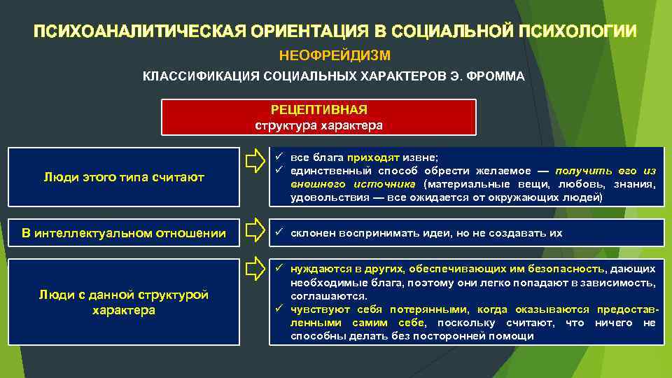 ПСИХОАНАЛИТИЧЕСКАЯ ОРИЕНТАЦИЯ В СОЦИАЛЬНОЙ ПСИХОЛОГИИ НЕОФРЕЙДИЗМ КЛАССИФИКАЦИЯ СОЦИАЛЬНЫХ ХАРАКТЕРОВ Э. ФРОММА РЕЦЕПТИВНАЯ структура характера