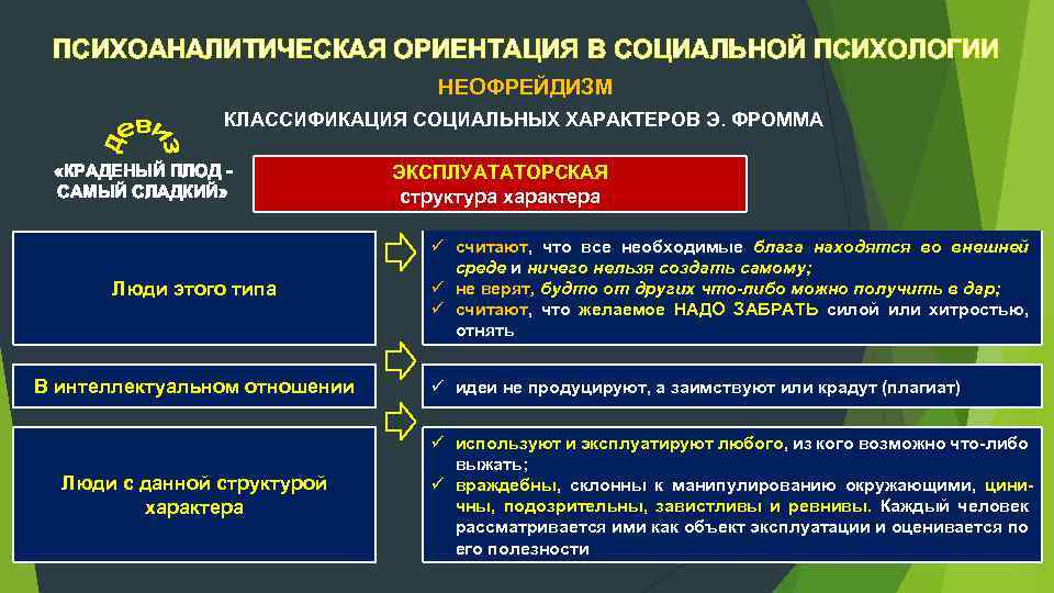 ПСИХОАНАЛИТИЧЕСКАЯ ОРИЕНТАЦИЯ В СОЦИАЛЬНОЙ ПСИХОЛОГИИ НЕОФРЕЙДИЗМ КЛАССИФИКАЦИЯ СОЦИАЛЬНЫХ ХАРАКТЕРОВ Э. ФРОММА «КРАДЕНЫЙ ПЛОД САМЫЙ