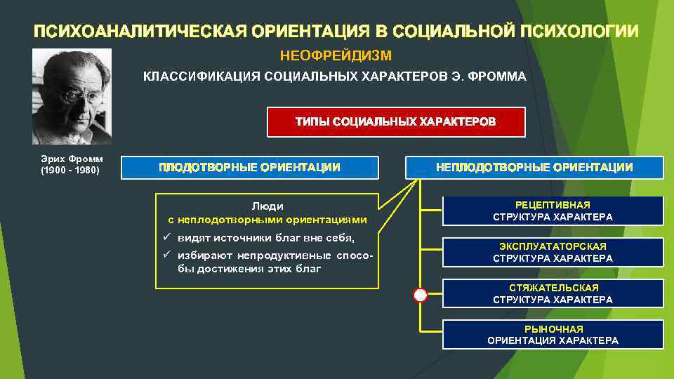 Ориентация в социальном мире. Типология социальных характеров Фромма. Структура личности по Фромму. Психоаналитическая ориентация в социальной психологии.