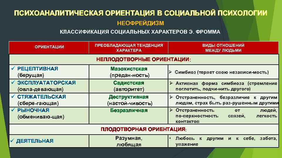 ПСИХОАНАЛИТИЧЕСКАЯ ОРИЕНТАЦИЯ В СОЦИАЛЬНОЙ ПСИХОЛОГИИ НЕОФРЕЙДИЗМ КЛАССИФИКАЦИЯ СОЦИАЛЬНЫХ ХАРАКТЕРОВ Э. ФРОММА ОРИЕНТАЦИИ ПРЕОБЛАДАЮЩАЯ ТЕНДЕНЦИЯ