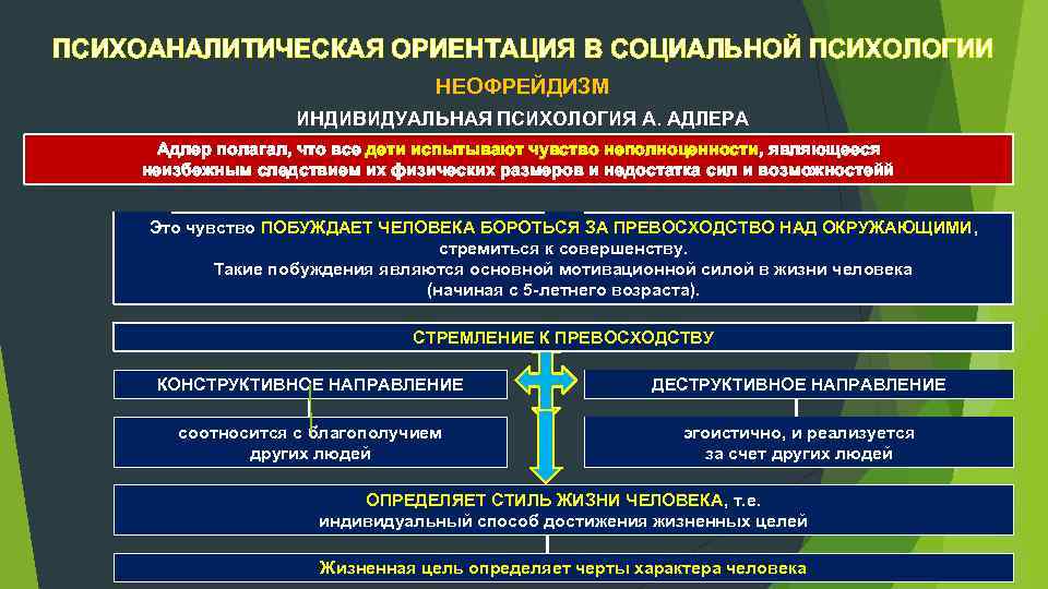 ПСИХОАНАЛИТИЧЕСКАЯ ОРИЕНТАЦИЯ В СОЦИАЛЬНОЙ ПСИХОЛОГИИ НЕОФРЕЙДИЗМ ИНДИВИДУАЛЬНАЯ ПСИХОЛОГИЯ А. АДЛЕРА Адлер полагал, что все