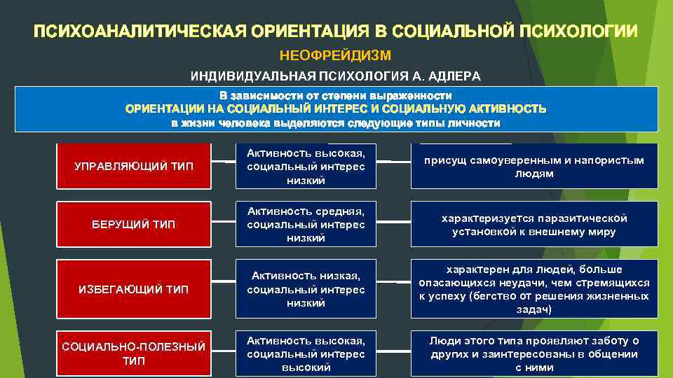 ПСИХОАНАЛИТИЧЕСКАЯ ОРИЕНТАЦИЯ В СОЦИАЛЬНОЙ ПСИХОЛОГИИ НЕОФРЕЙДИЗМ ИНДИВИДУАЛЬНАЯ ПСИХОЛОГИЯ А. АДЛЕРА В зависимости от степени