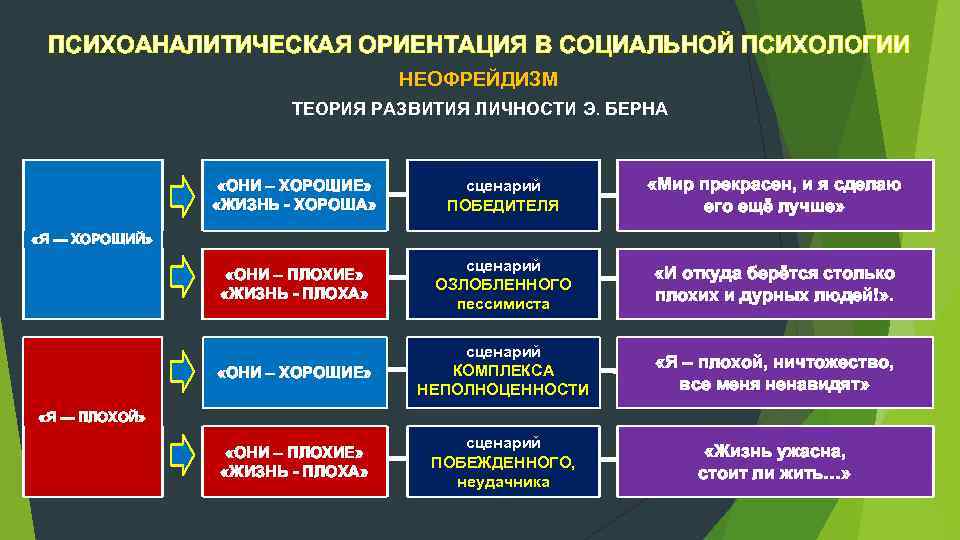 Развитие социальной психологии. Жизненный сценарий в психологии. Сценарий жизни психология. Жизненный сценарий личности. Основные жизненные сценарии по э.Берну.