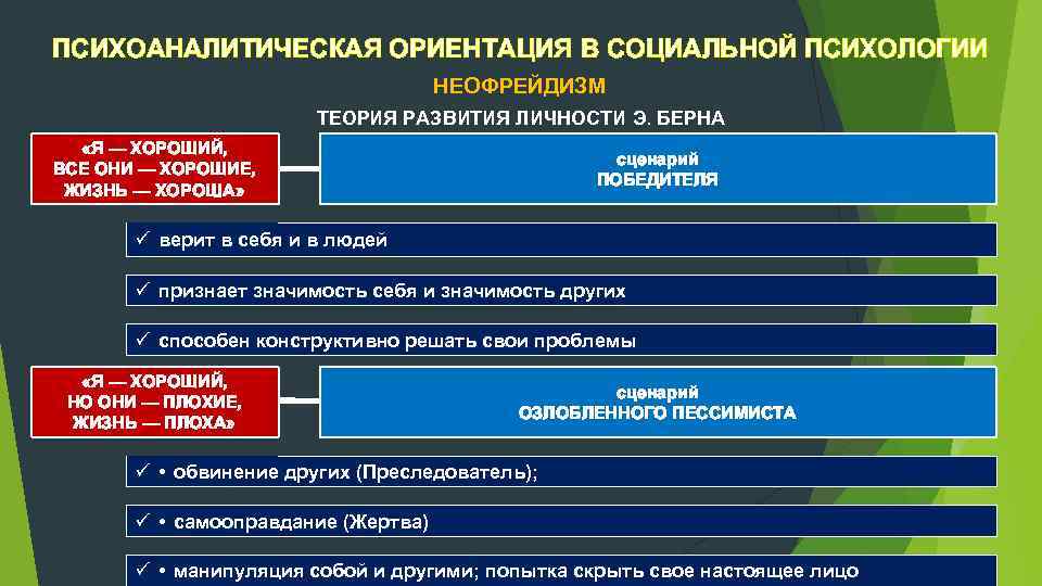 ПСИХОАНАЛИТИЧЕСКАЯ ОРИЕНТАЦИЯ В СОЦИАЛЬНОЙ ПСИХОЛОГИИ НЕОФРЕЙДИЗМ ТЕОРИЯ РАЗВИТИЯ ЛИЧНОСТИ Э. БЕРНА «Я — ХОРОШИЙ,