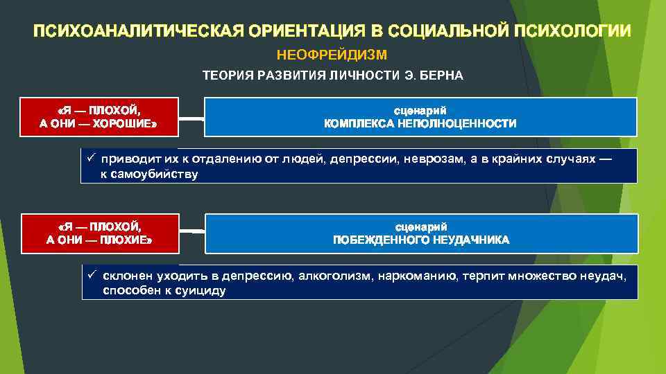 ПСИХОАНАЛИТИЧЕСКАЯ ОРИЕНТАЦИЯ В СОЦИАЛЬНОЙ ПСИХОЛОГИИ НЕОФРЕЙДИЗМ ТЕОРИЯ РАЗВИТИЯ ЛИЧНОСТИ Э. БЕРНА «Я — ПЛОХОЙ,