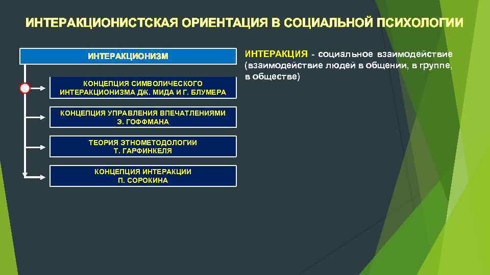 ИНТЕРАКЦИОНИСТСКАЯ ОРИЕНТАЦИЯ В СОЦИАЛЬНОЙ ПСИХОЛОГИИ ИНТЕРАКЦИОНИЗМ КОНЦЕПЦИЯ СИМВОЛИЧЕСКОГО ИНТЕРАКЦИОНИЗМА ДЖ. МИДА И Г. БЛУМЕРА