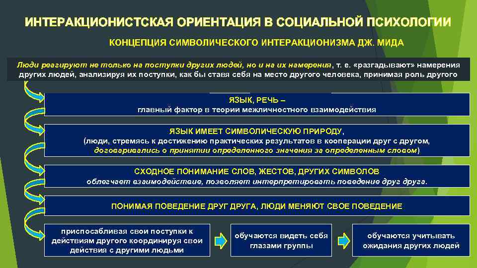 ИНТЕРАКЦИОНИСТСКАЯ ОРИЕНТАЦИЯ В СОЦИАЛЬНОЙ ПСИХОЛОГИИ КОНЦЕПЦИЯ СИМВОЛИЧЕСКОГО ИНТЕРАКЦИОНИЗМА ДЖ. МИДА Люди реагируют не только