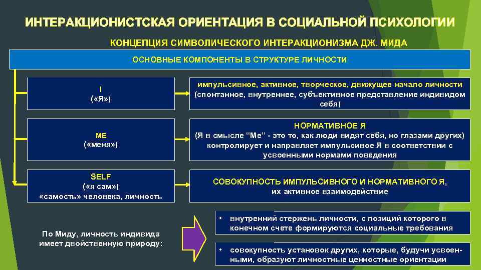 ИНТЕРАКЦИОНИСТСКАЯ ОРИЕНТАЦИЯ В СОЦИАЛЬНОЙ ПСИХОЛОГИИ КОНЦЕПЦИЯ СИМВОЛИЧЕСКОГО ИНТЕРАКЦИОНИЗМА ДЖ. МИДА ОСНОВНЫЕ КОМПОНЕНТЫ В СТРУКТУРЕ