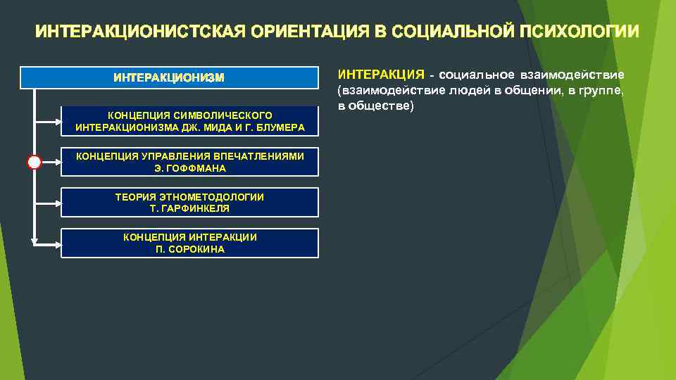 ИНТЕРАКЦИОНИСТСКАЯ ОРИЕНТАЦИЯ В СОЦИАЛЬНОЙ ПСИХОЛОГИИ ИНТЕРАКЦИОНИЗМ КОНЦЕПЦИЯ СИМВОЛИЧЕСКОГО ИНТЕРАКЦИОНИЗМА ДЖ. МИДА И Г. БЛУМЕРА