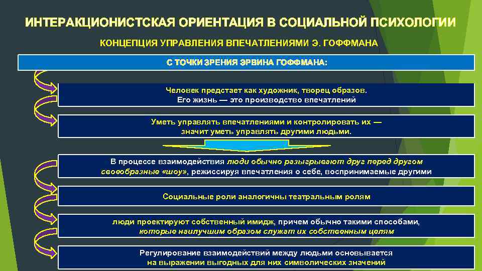 Концепция э. Теория управления впечатлениями э Гофмана. Концепция управления впечатлениями. Психологические теории менеджмента. Драматургическая теория.