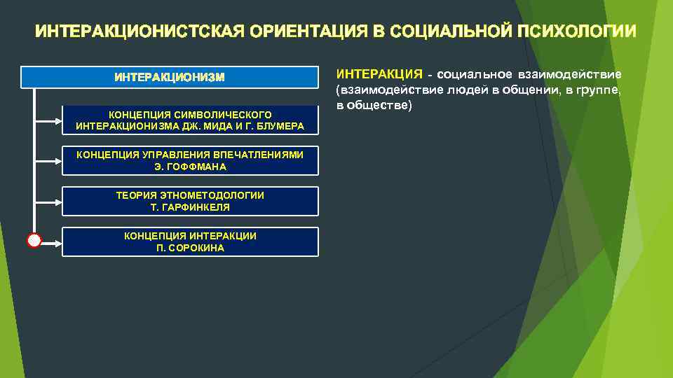 ИНТЕРАКЦИОНИСТСКАЯ ОРИЕНТАЦИЯ В СОЦИАЛЬНОЙ ПСИХОЛОГИИ ИНТЕРАКЦИОНИЗМ КОНЦЕПЦИЯ СИМВОЛИЧЕСКОГО ИНТЕРАКЦИОНИЗМА ДЖ. МИДА И Г. БЛУМЕРА